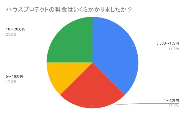 ハウスプロテクトの料金相場